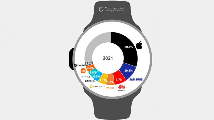 Apple Watch beats Samsung Galaxy Watch 4 to smartwatch crown in 2021