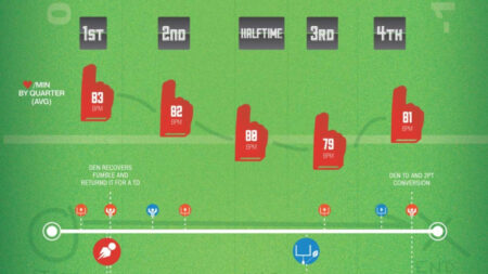 This is how Basis Peak users reacted to Super Bowl 50