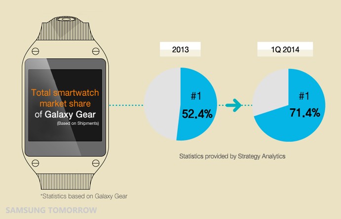 total-smartwatch-market-share-of-galaxy-gear-1409228541-6HhR-column-width-inline