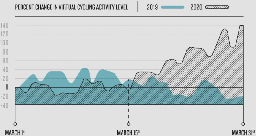 Garmin data reveals how the world is working out during the lockdown