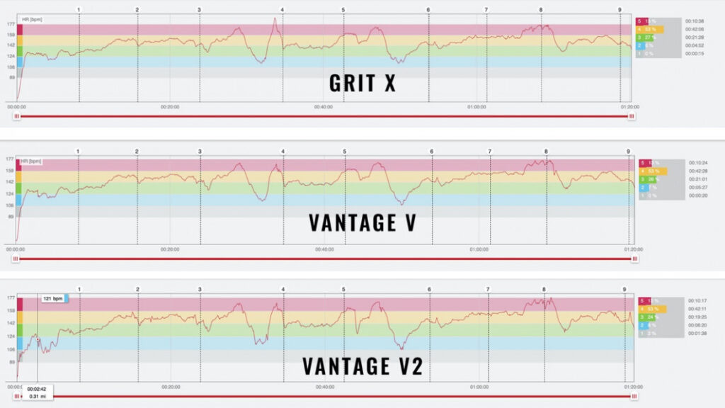 Polar Vantage V2 v Vantage V v Grit X: Polar's latest GPS multisport watches compared