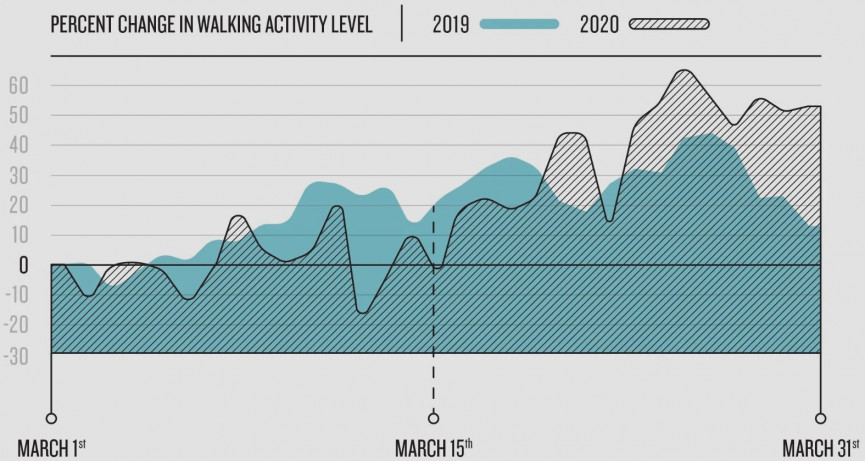 Garmin data reveals how the world is working out during the lockdown