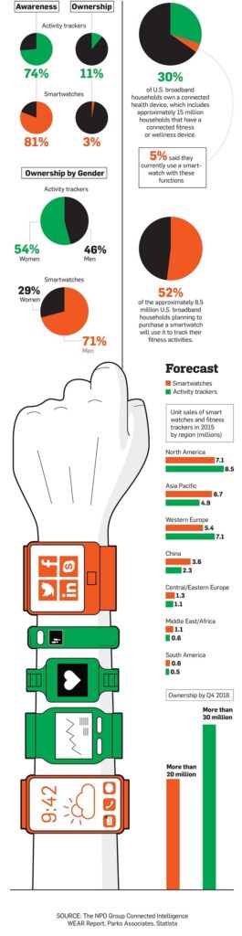 Wearable awareness on the rise as industry boom forecast