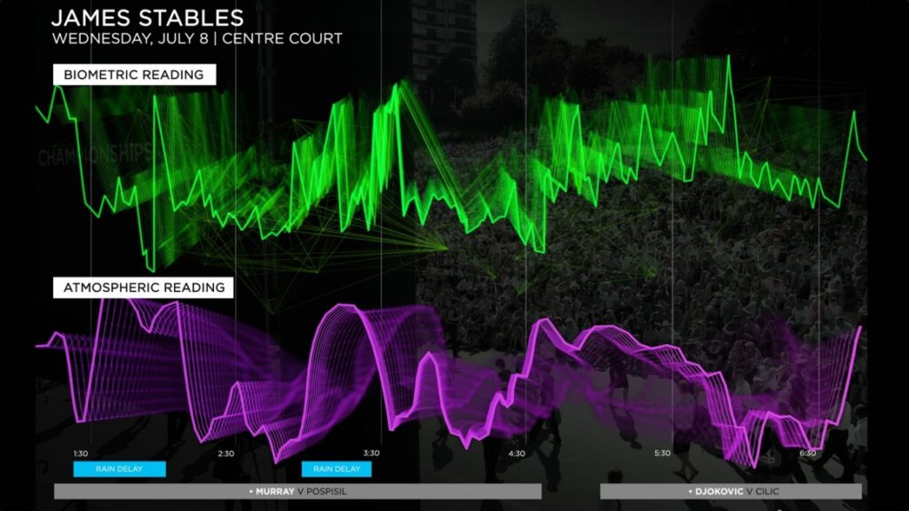 Wimbledon biometrically more exciting than a rollercoaster