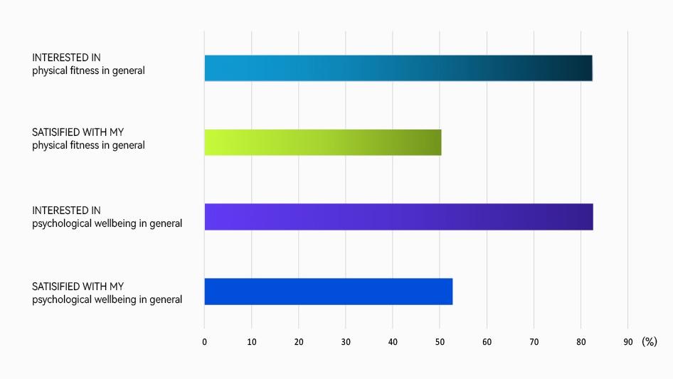 87% of smartwatch owners adopt new healthy habits â study finds photo 3