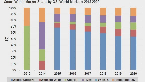 Apple Watch could take 68% of smartwatch sales by the end of 2015