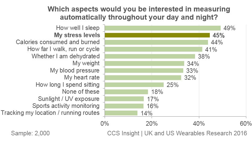 Sleep, stress and calories: Here's what people want to track automatically