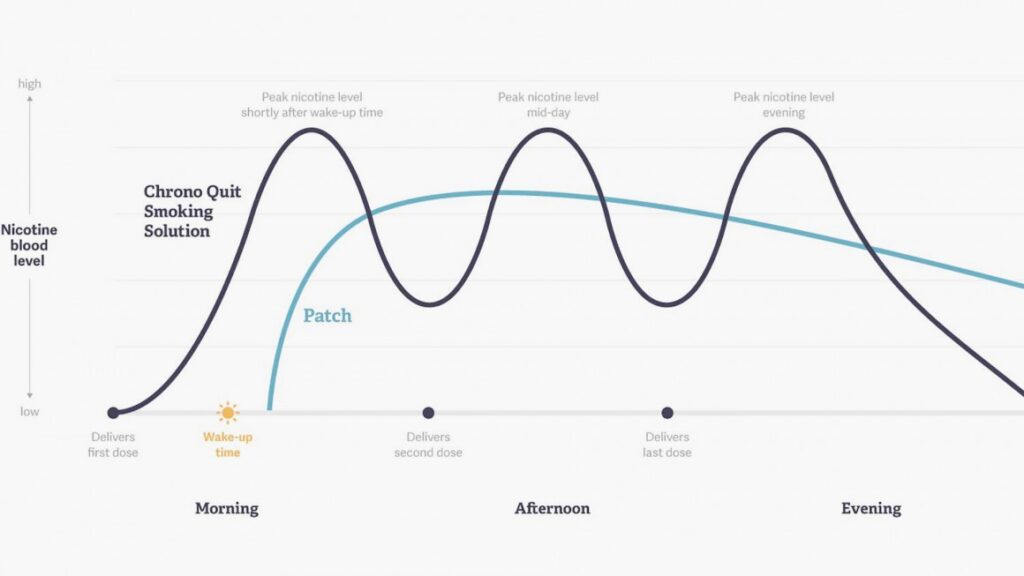 ​The smart nicotine patch that could help smokers quit
