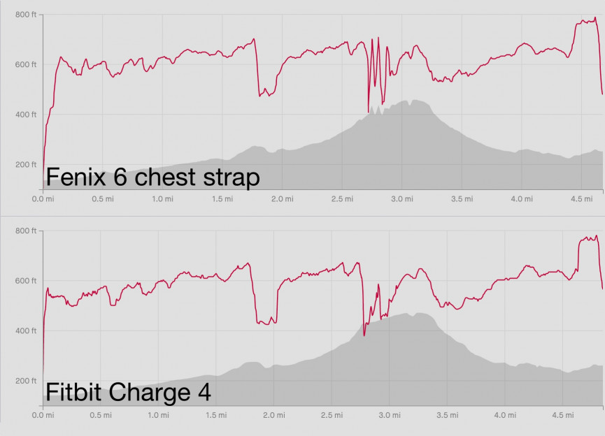 Fitbit Charge 4 review: Top fitness tracker with one problem