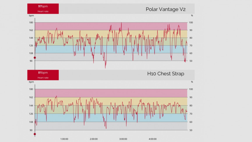 Polar Vantage V2 review: One of the top value multi-sport watches you can buy right now