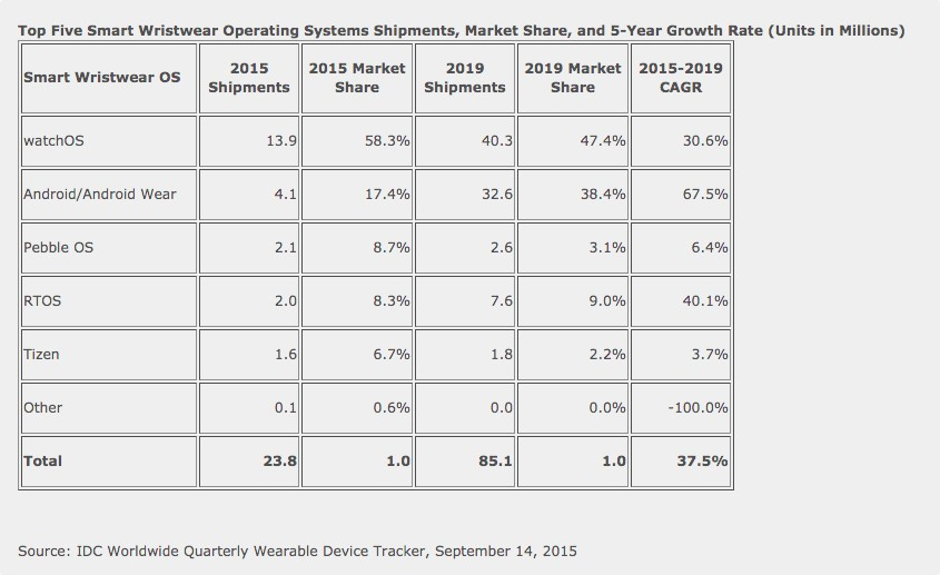 Wearable tech in 2019: Apple Watch and Android dominate, Pebble & Tizen suffer