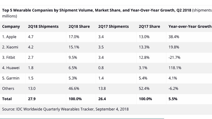 Apple is top of the wearable pile as smartwatches lead the way