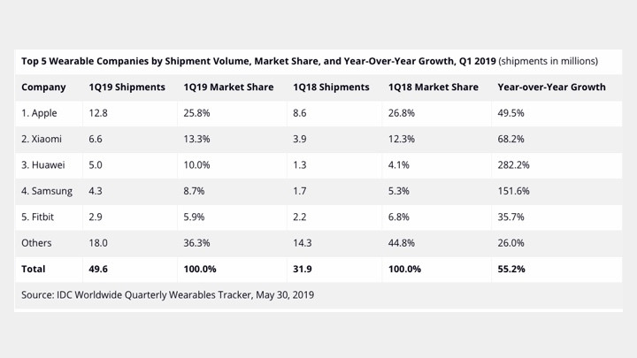 Apple still leading the wearable charge ahead of Xiaomi and Huawei