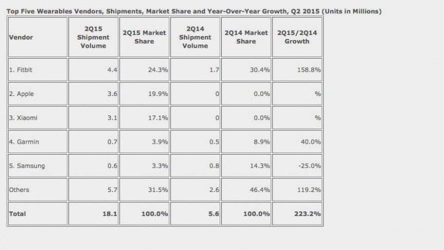 The numbers are in: Fitbit is top seller in wearables with Apple Watch at No. 2