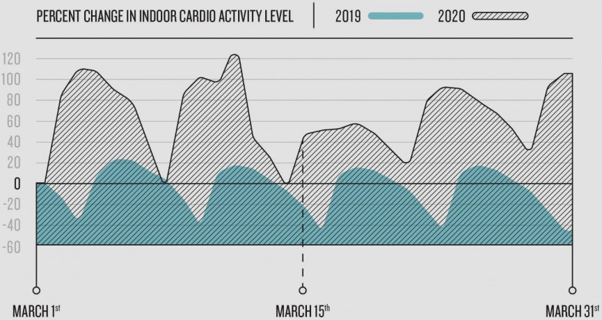 Garmin data reveals how the world is working out during the lockdown