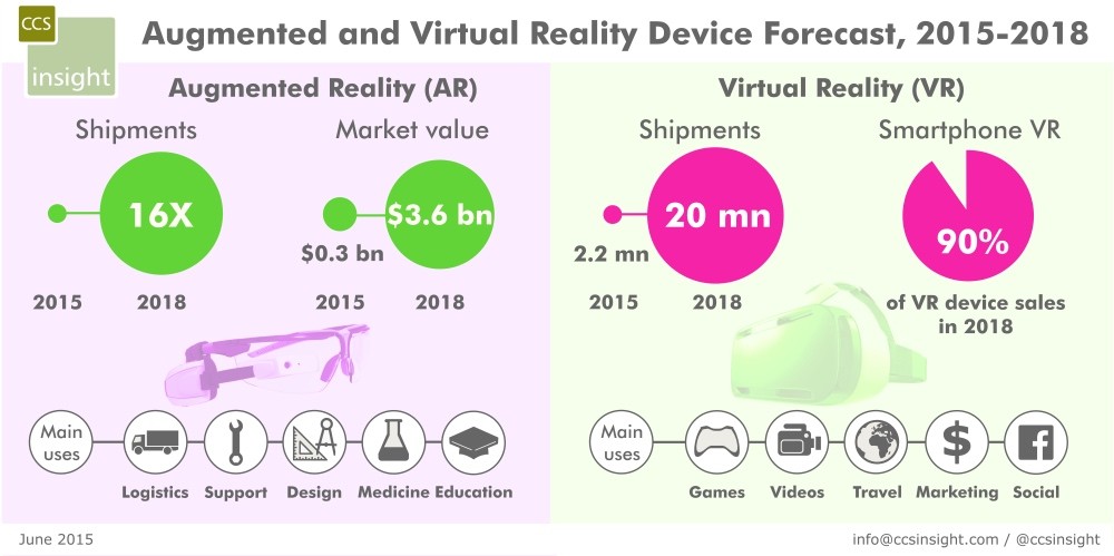Mammoth AR and VR boom predicted