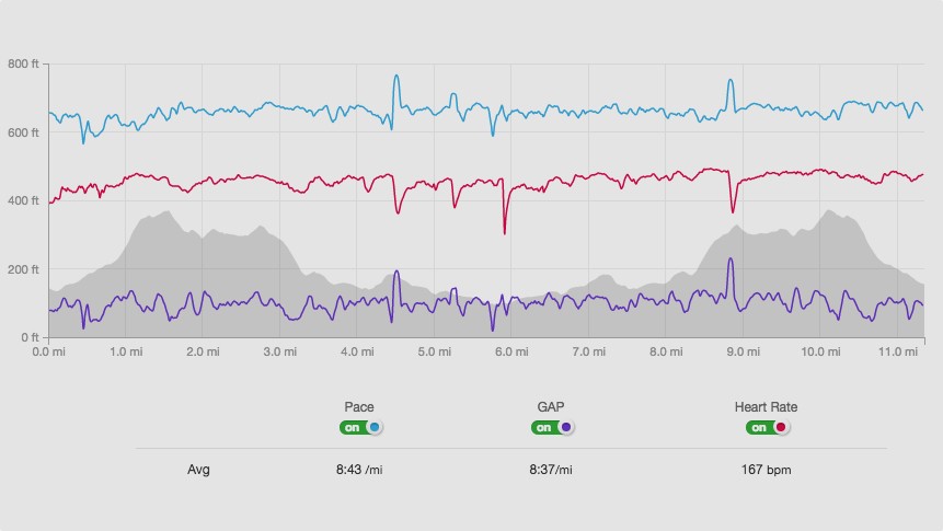 James' heart rate training diary week 7: Putting my HR to the test