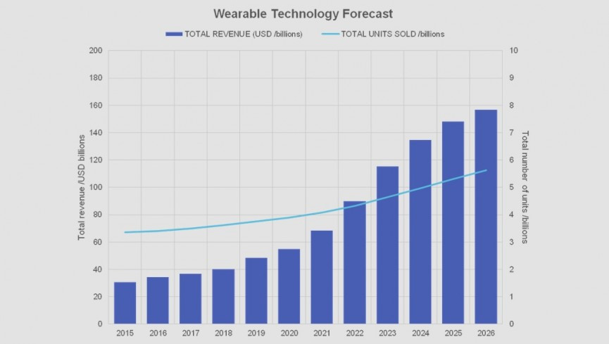 The wearable tech hype is over – but reality looks bright for the big brands