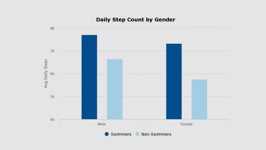 Swimmers are more active and healthier than regular excercisers