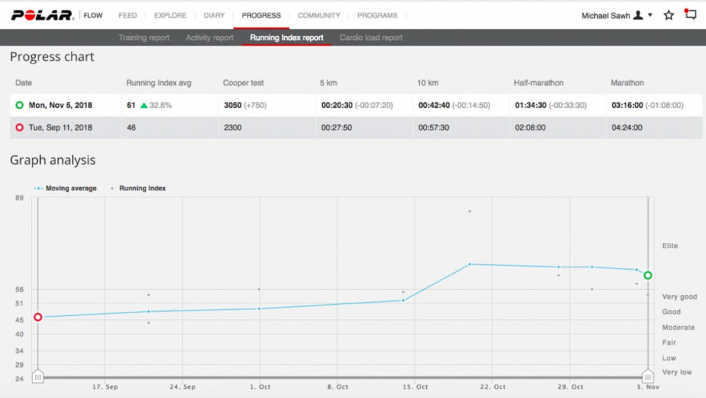 Polar Vantage V review