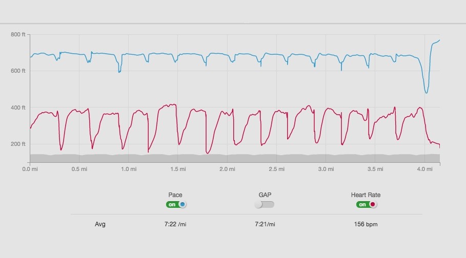 HR training diary week 5: The revenge of the interval