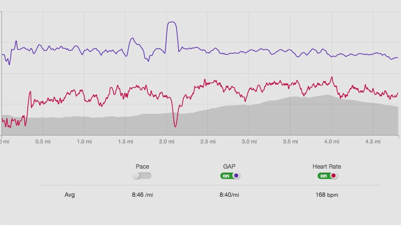 James' heart rate training diary week 7: Putting my HR to the test