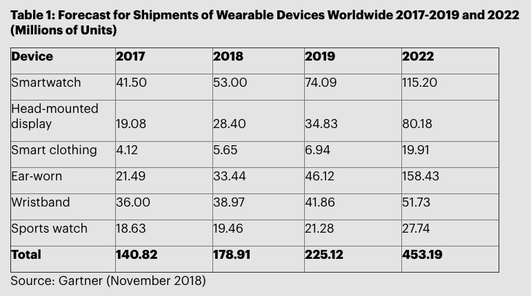 ​Love for smartwatches powers wearables growth – but the future is hearable