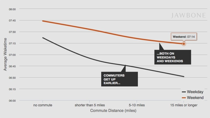 The quantified commute: How longer work journeys impact our lives