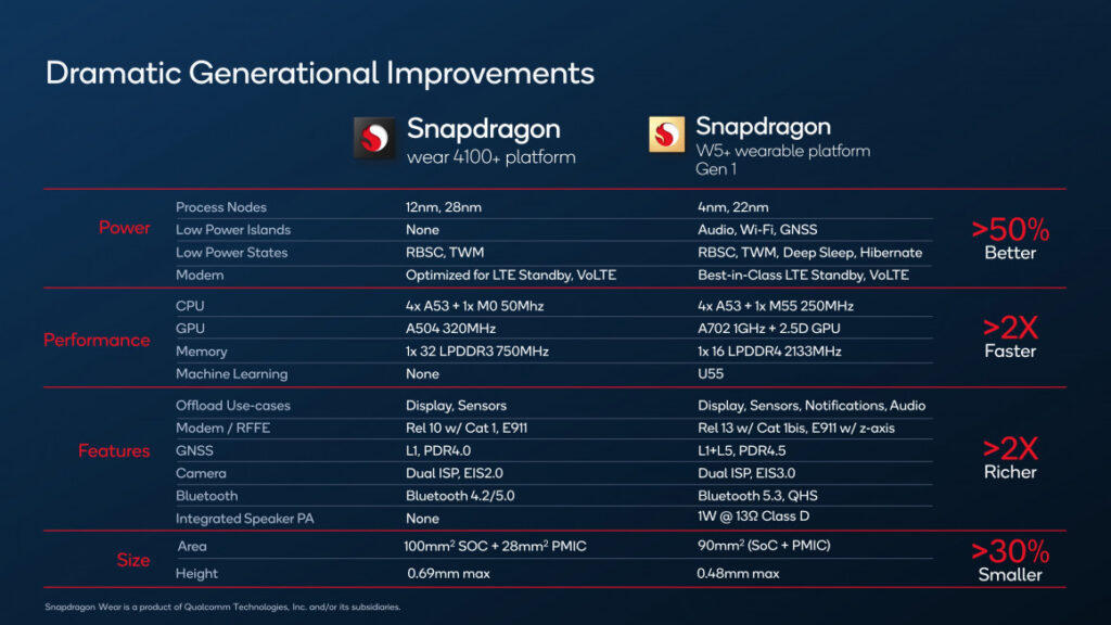 ​Qualcomm doubles Wear OS battery with all-new Snapdragon W5+ platform