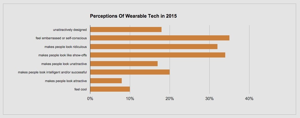Too cool for wearable tech: Why Britain is behind the smartwatch times