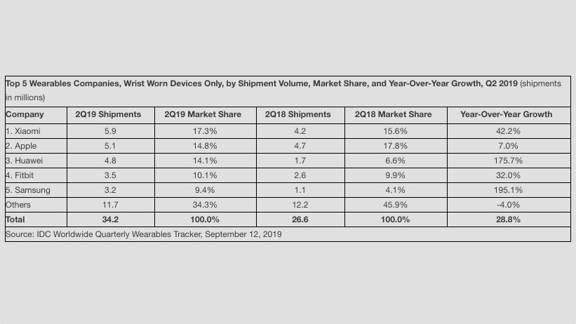 Serious health monitoring features are driving smartwatch sales says report