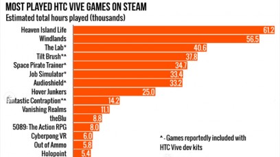 What people are playing, watching and doing in VR in 2016