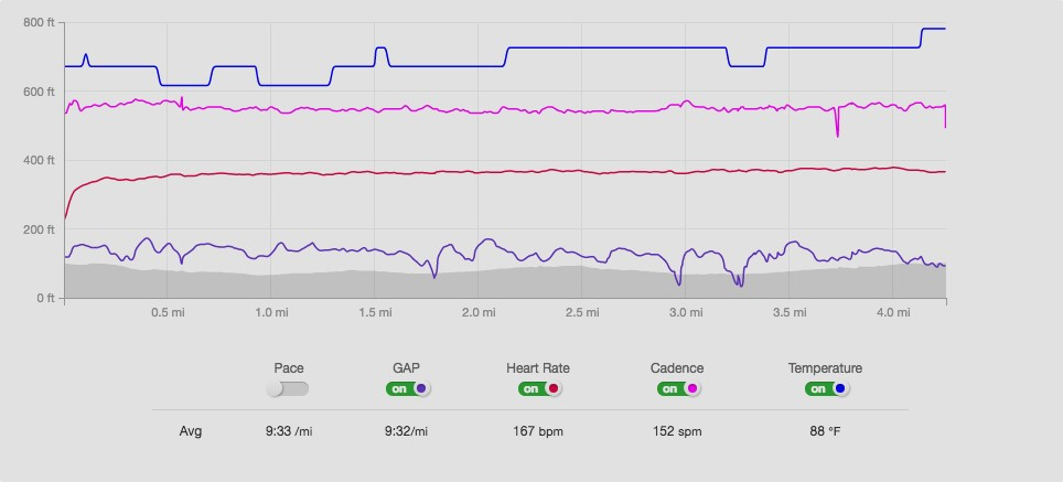 James' heart rate training diary week 7: Putting my HR to the test