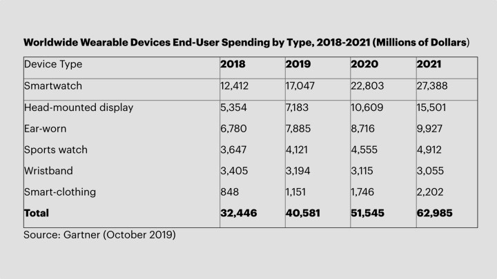 Wearable spending expected to soar to $52 billion in 2020