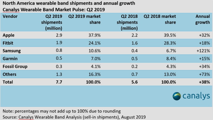 Samsung wearables on the up in the US while Wear OS struggles continue