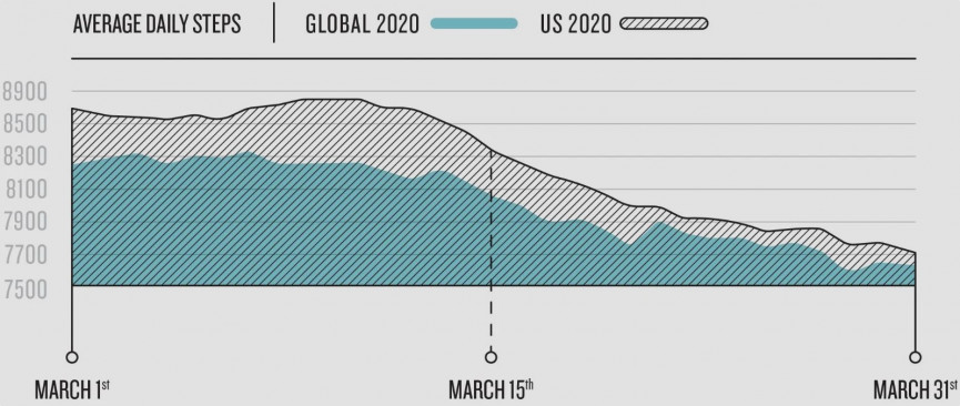 Garmin data reveals how the world is working out during the lockdown