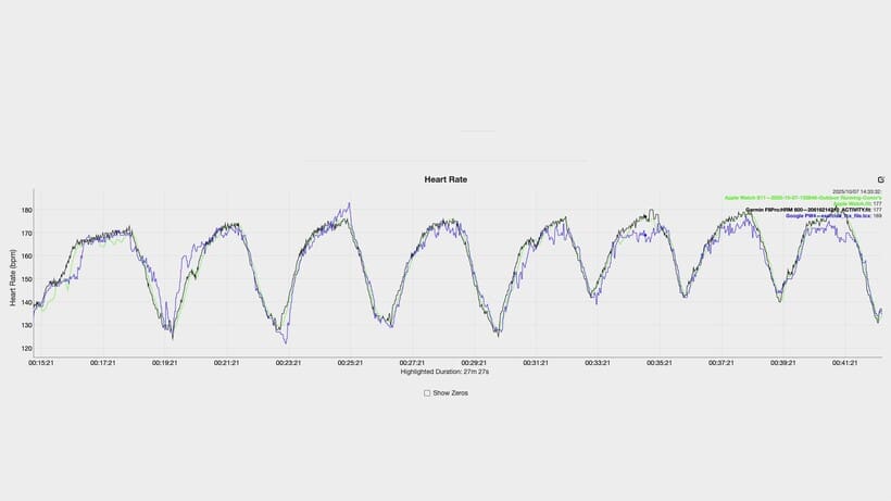 Heart rate tracking test: Apple Watch Series 11 (yellow), Garmin HRM 600 (black), and Google Pixel Watch 4 (blue) 
